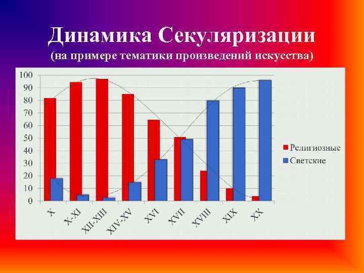 Динамика Секуляризации (на примере тематики произведений искусства) 
