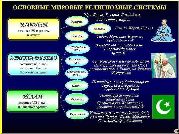 ОСНОВНЫЕ МИРОВЫЕ РЕЛИГИОЗНЫЕ СИСТЕМЫ БУДДИЗМ возник в VI в. до н. э. в Индии