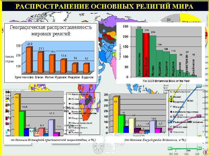 РАСПРОСТРАНЕНИЕ ОСНОВНЫХ РЕЛИГИЙ МИРА по данным Всемирной христианской энциклопедии, в %. ) (по данным