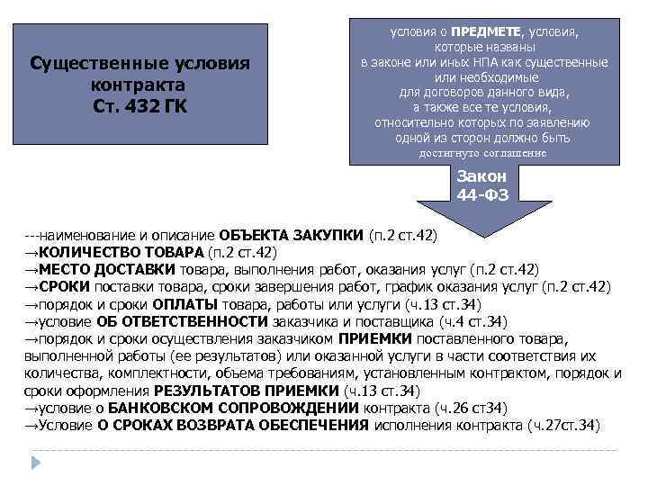 Существенные условия контракта Ст. 432 ГК условия о ПРЕДМЕТЕ, условия, которые названы в законе