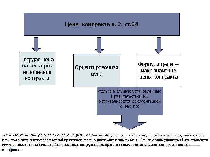 Цена контракта п. 2. ст. 34 Твердая цена на весь срок исполнения контракта Ориентировочная