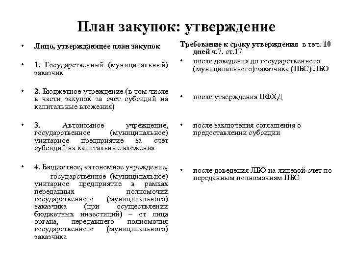 План закупок: утверждение Требование к сроку утверждения в теч. 10 дней ч. 7. ст.