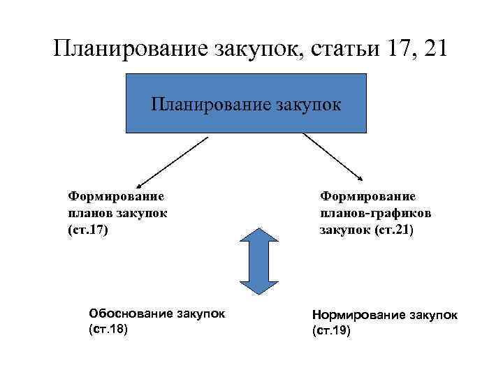 Планирование закупок, статьи 17, 21 Планирование закупок Формирование планов закупок (ст. 17) Обоснование закупок