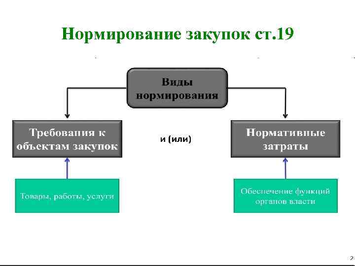 Нормирование закупок ст. 19 