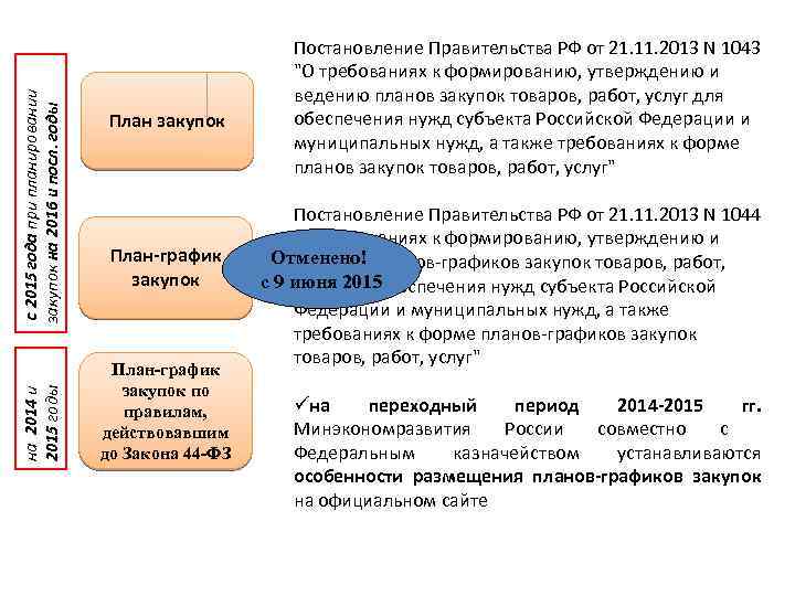 с 2015 года при планировании закупок на 2016 и посл. годы на 2014 и