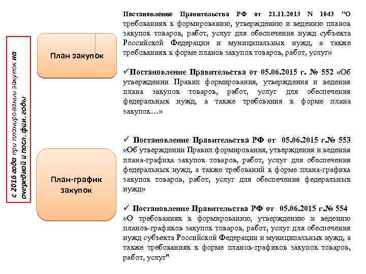 с 2016 года при планировании закупок на очередной и посл. фин. годы Постановление План