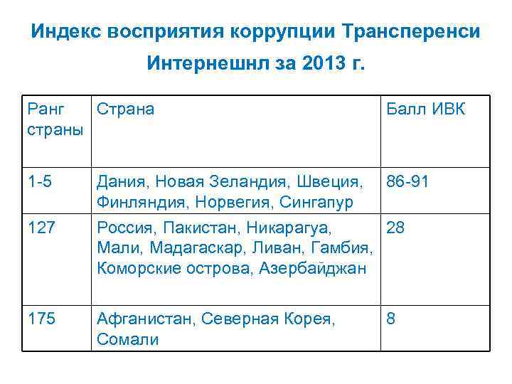 Индекс восприятия коррупции Трансперенси Интернешнл за 2013 г. Ранг Страна страны Балл ИВК 1