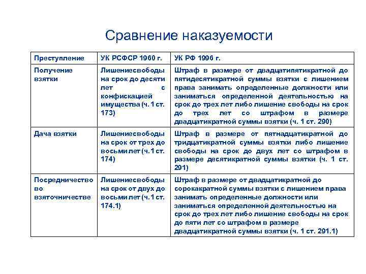 Сравнение наказуемости Преступление УК РСФСР 1960 г. УК РФ 1996 г. Получение взятки Лишение