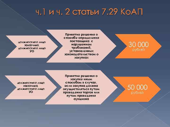ч. 1 и ч. 2 статьи 7. 29 Ко. АП должностное лицо заказчика, должностное