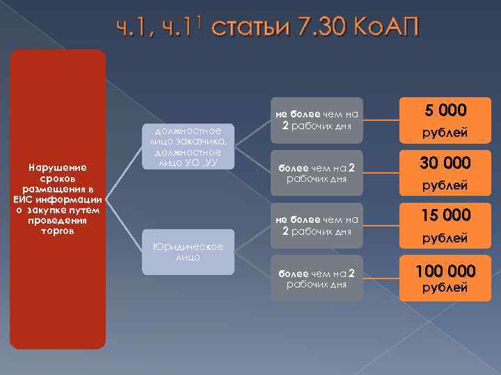 ч. 1, ч. 11 статьи 7. 30 Ко. АП Нарушение сроков размещения в ЕИС