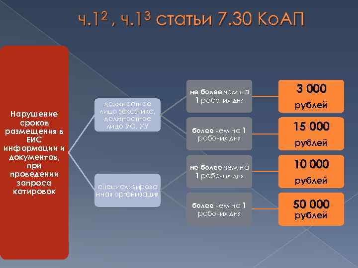 ч. 12 , ч. 13 статьи 7. 30 Ко. АП Нарушение сроков размещения в