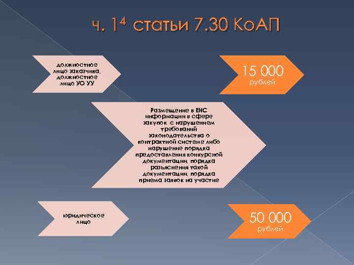 ч. 14 статьи 7. 30 Ко. АП должностное лицо заказчика, должностное лицо УО УУ