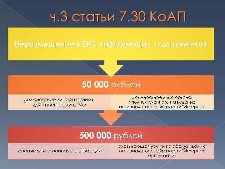 ч. 3 статьи 7. 30 Ко. АП Неразмещение в ЕИС информации и документов 50