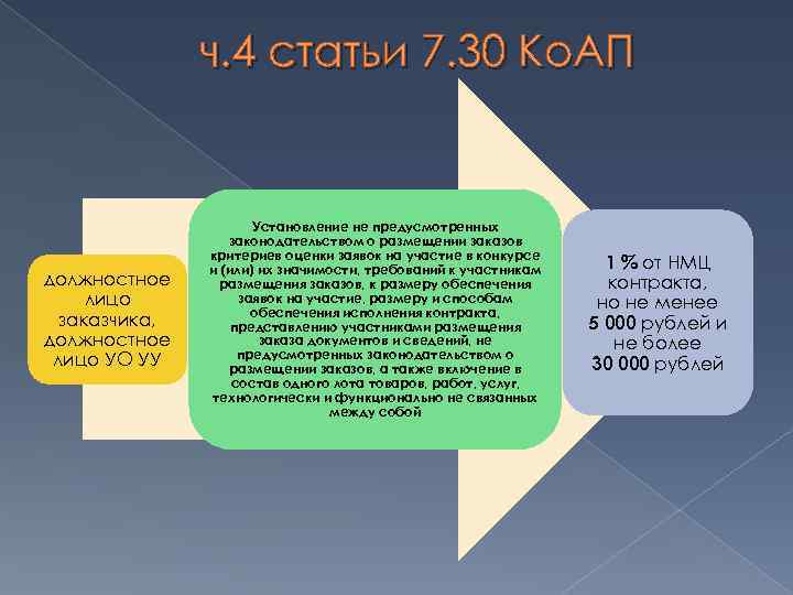 ч. 4 статьи 7. 30 Ко. АП должностное лицо заказчика, должностное лицо УО УУ