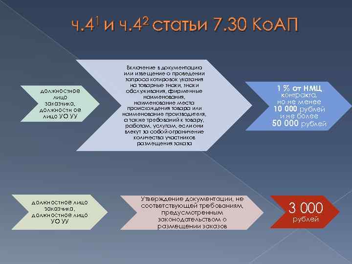 ч. 41 и ч. 42 статьи 7. 30 Ко. АП должностное лицо заказчика, должностн