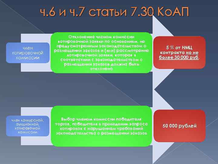 ч. 6 и ч. 7 статьи 7. 30 Ко. АП член котировочной комиссии Отклонение