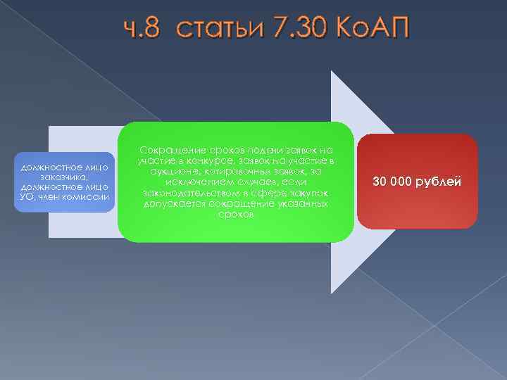 ч. 8 статьи 7. 30 Ко. АП должностное лицо заказчика, должностное лицо УО, член