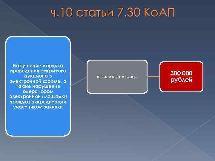 ч. 10 статьи 7. 30 Ко. АП Нарушение порядка проведения открытого аукциона в электронной