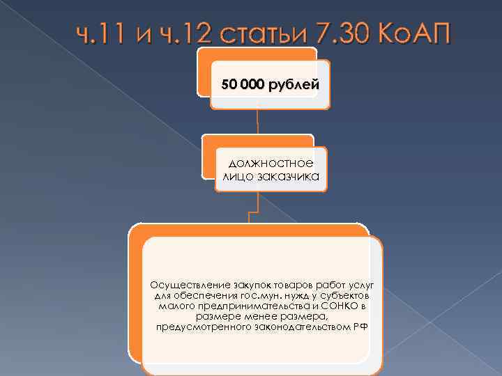 ч. 11 и ч. 12 статьи 7. 30 Ко. АП 50 000 рублей должностное