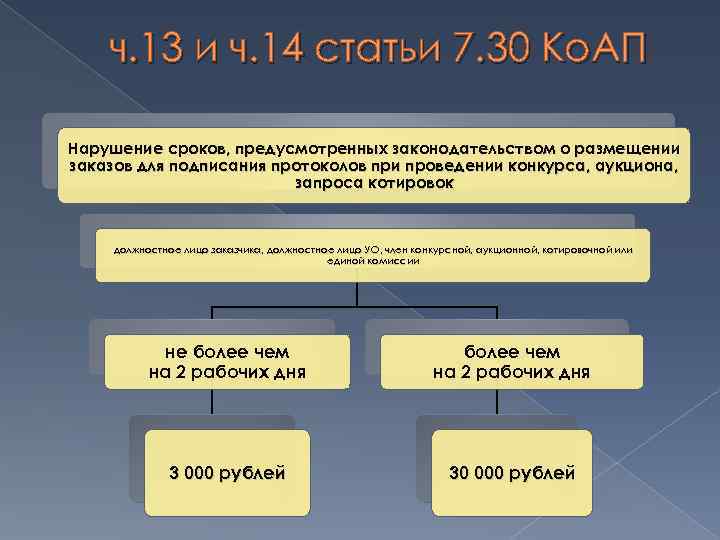 ч. 13 и ч. 14 статьи 7. 30 Ко. АП Нарушение сроков, предусмотренных законодательством
