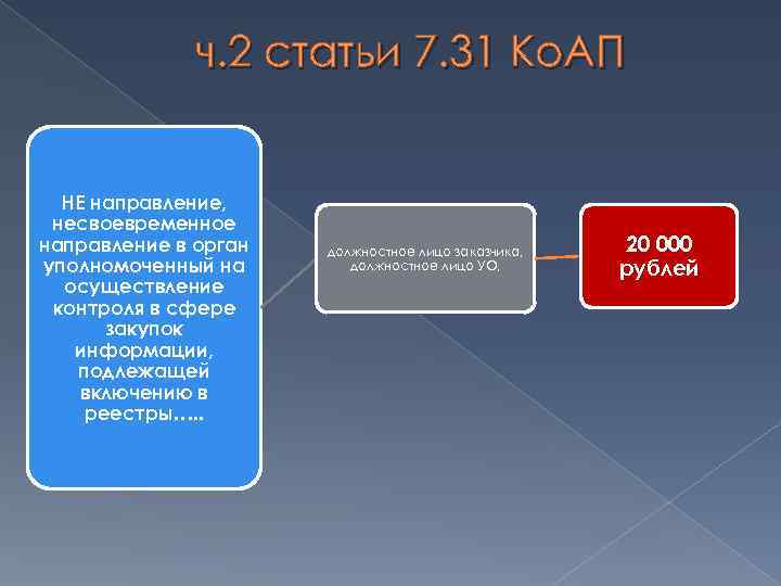ч. 2 статьи 7. 31 Ко. АП НЕ направление, несвоевременное направление в орган уполномоченный