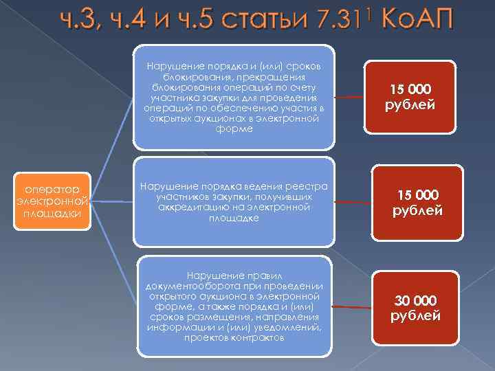 ч. 3, ч. 4 и ч. 5 статьи 7. 311 Ко. АП Нарушение порядка
