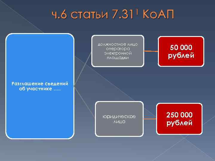 ч. 6 статьи 7. 311 Ко. АП должностное лицо оператора электронной площадки 50 000
