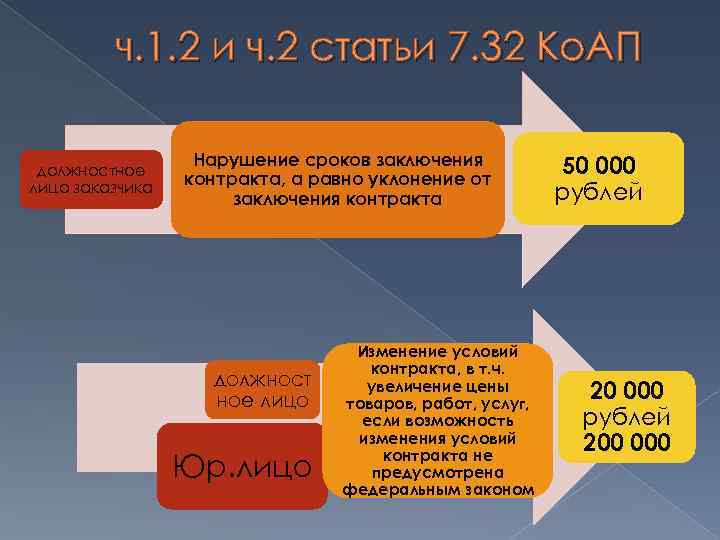 ч. 1. 2 и ч. 2 статьи 7. 32 Ко. АП должностное лицо заказчика