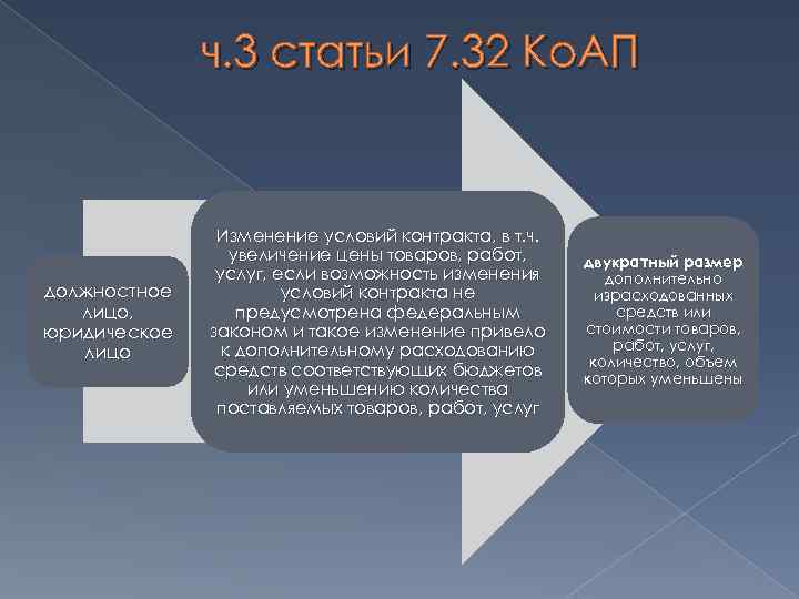 ч. 3 статьи 7. 32 Ко. АП должностное лицо, юридическое лицо Изменение условий контракта,