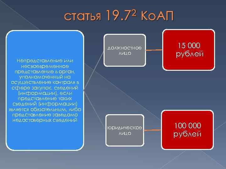 2 статья 19. 7 Ко. АП должностное лицо Непредставление или несвоевременное представление в орган,