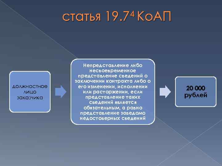 статья 19. 74 Ко. АП должностное лицо заказчика Непредставление либо несвоевременное представление сведений о