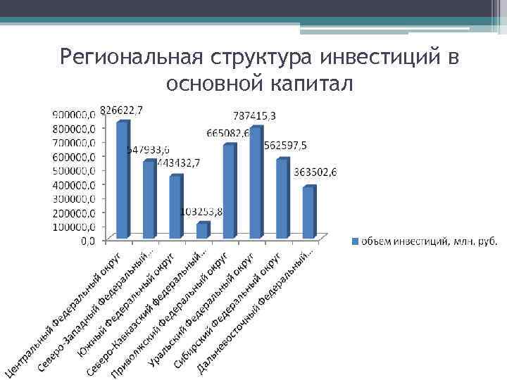 Региональная структура инвестиций в основной капитал 
