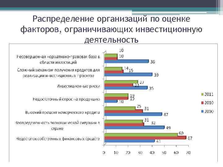 Распределение организаций по оценке факторов, ограничивающих инвестиционную деятельность 