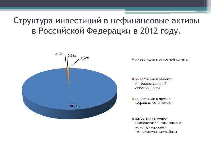 Состав инвесторов