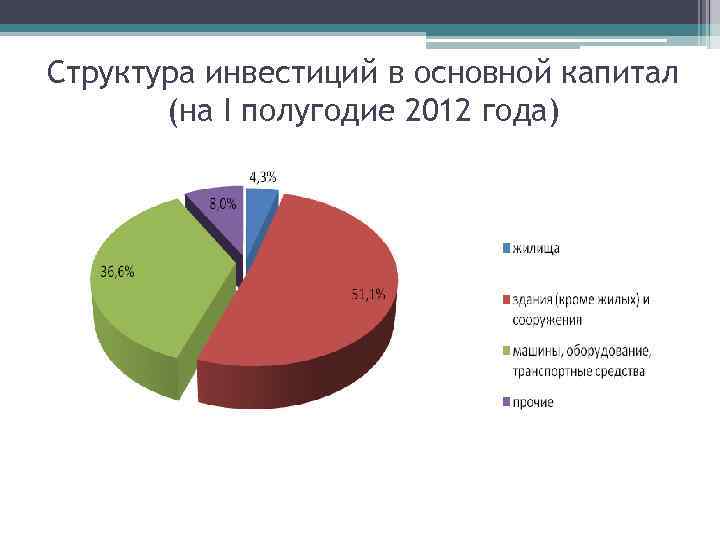 Структура инвестиций в основной капитал (на I полугодие 2012 года) 