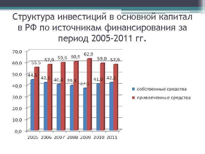 Структура инвестиций в основной капитал в РФ по источникам финансирования за период 2005 -2011