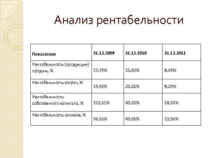 Анализ рентабельности Показатели 31. 12. 2009 31. 12. 2010 31. 12. 2011 15, 40%