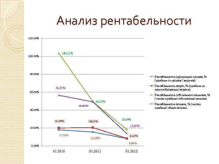 Анализ рентабельности. Анализ рентабельности продаж. Анализ рентабельности затрат. Анализ рентабельность продаж график. Рентабельность 0.