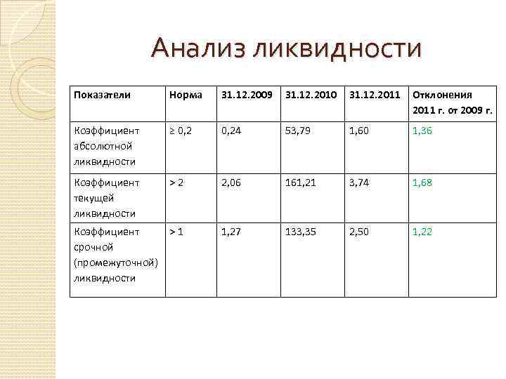 В каком году показатель. Нормы показателей ликвидности. Нормы коэффициентов ликвидности. Нормативы показателей коэффициентов ликвидности. Коэффициент абсолютной ликвидности норматив.