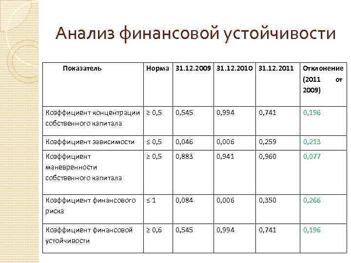 Наиболее безопасным способом повышения финансовой устойчивости бизнес плана является