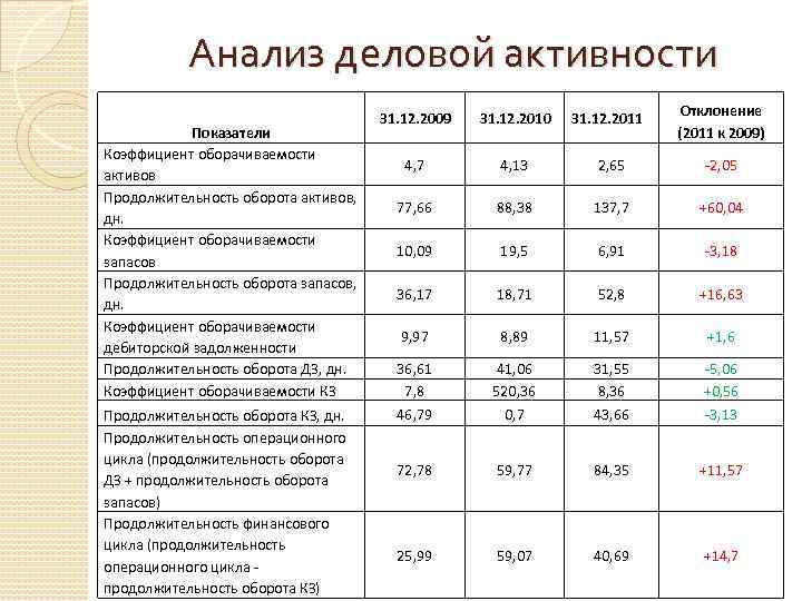 Проведите анализ показателей