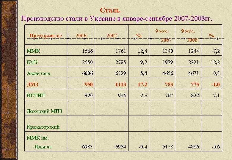 Сталь Производство стали в Украине в январе-сентябре 2007 -2008 гг. Предприятие 2006 2007 %