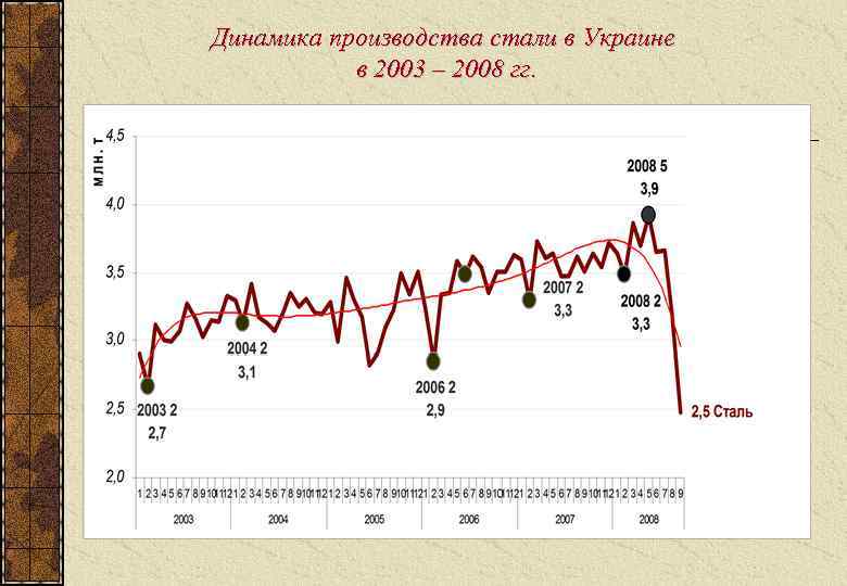 Динамика производства стали в Украине в 2003 – 2008 гг. 