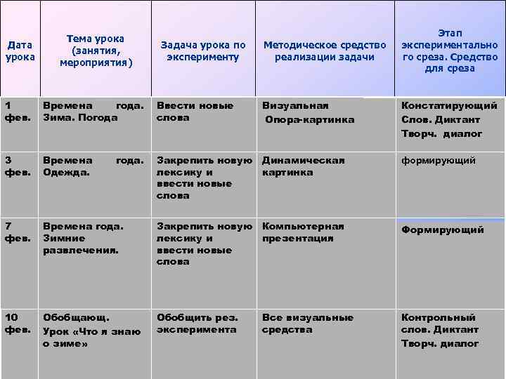 Этап экспериментально го среза. Средство для среза Дата урока Тема урока (занятия, мероприятия) 1