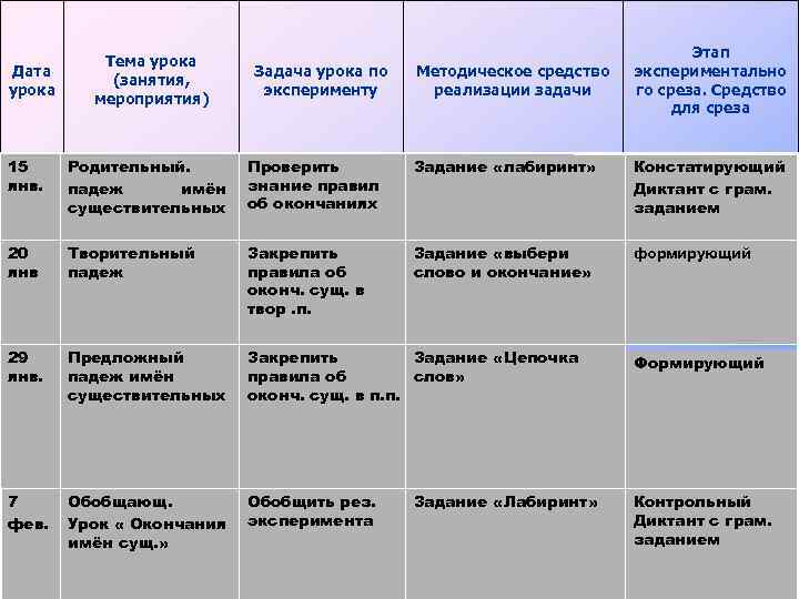 Дата урока Тема урока (занятия, мероприятия) Задача урока по эксперименту Методическое средство реализации задачи