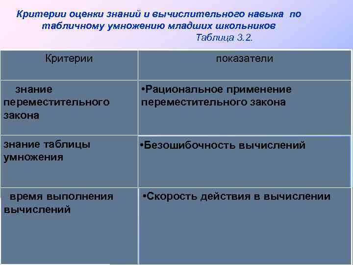Критерии оценки знаний и вычислительного навыка по табличному умножению младших школьников Таблица 3. 2.