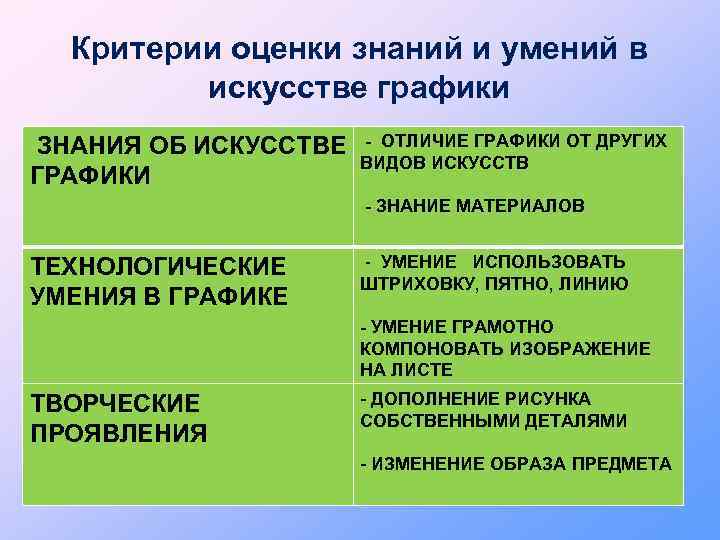 Критерии оценки знаний и умений в искусстве графики ЗНАНИЯ ОБ ИСКУССТВЕ ГРАФИКИ - ОТЛИЧИЕ