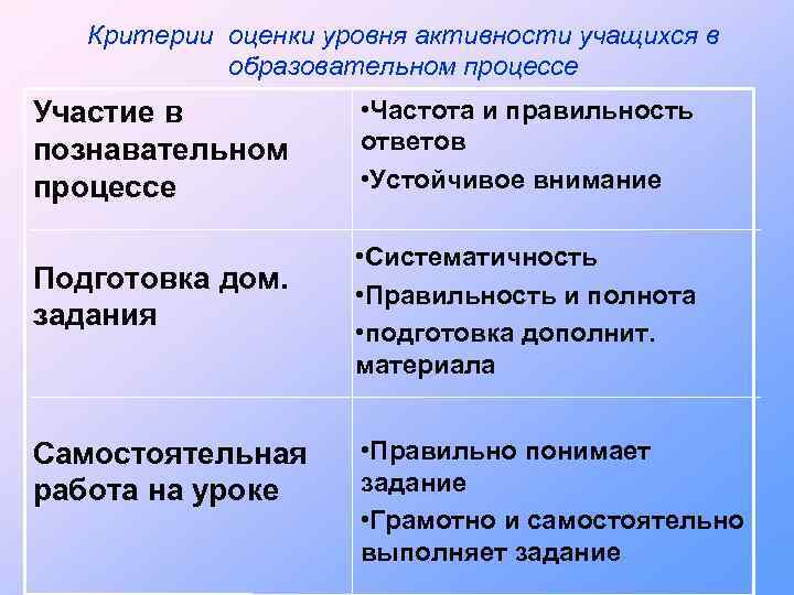 Критерии оценки уровня активности учащихся в образовательном процессе Участие в познавательном процессе Подготовка дом.