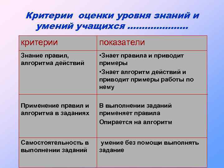 Критерии оценки уровня знаний и умений учащихся ………………… критерии показатели Знание правил, алгоритма действий