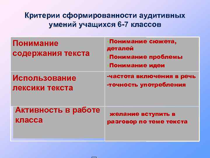 Критерии сформированности аудитивных умений учащихся 6 -7 классов Понимание содержания текста -Понимание сюжета, деталей